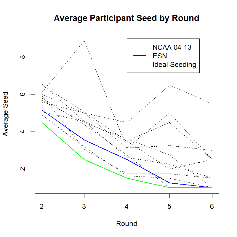 A chart of average participant seed by tournament round for the last 10 NCAA tournaments and this tournament