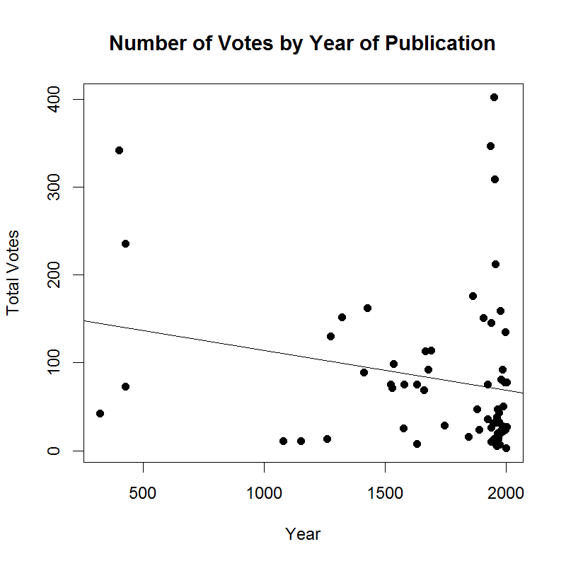 A chart of votes for each book plotted by year of publication