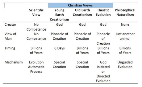 Views Of Creation