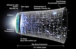 Schematic of Big Bang