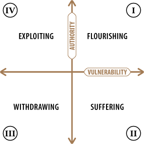 Quadrant graphic framing the relationship of Authority and Vulnerability in Flourishing