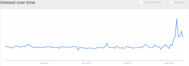 Evangelical on Google Trends