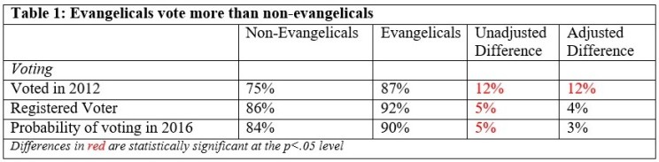 Table 1 Evangelicals vote more than non-evangelicals