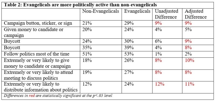 Table 2 Evangelicals are more politically active than non-evangelicals