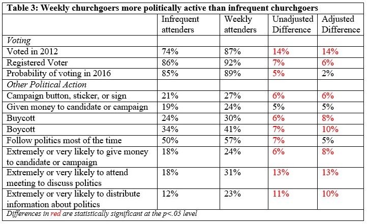 Table 3 Weekly churchgoers more politically active than infrequent churchgoers