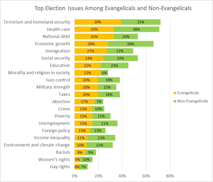 Top Election Issues Among Evangelicals and Non-Evangelicals