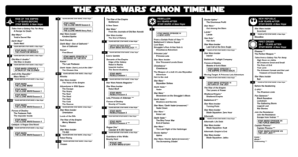 Text timeline of Star Wars novels, comics, films, TV shows, etc